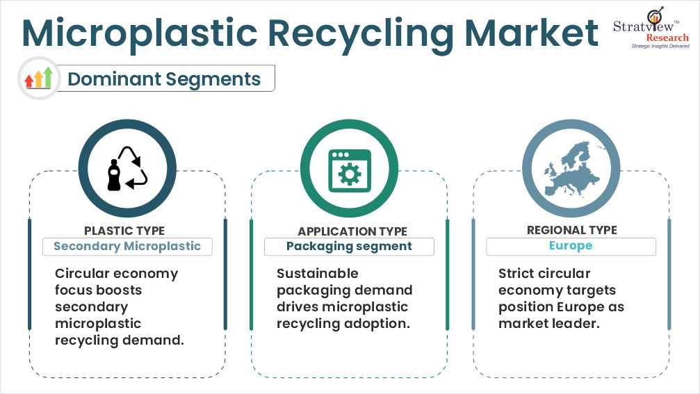 microplastic recycling market segments